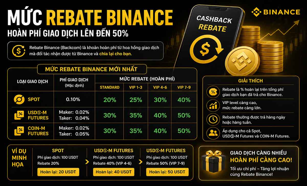 Mức Hoàn Phí Binance Bao Nhiêu?