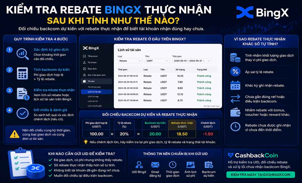 Kiểm tra rebate BingX thực nhận