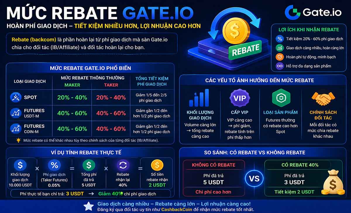 Mức hoàn phí Gate.io Mức hoàn phí Gate.io